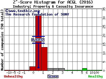 Arch Capital Group Ltd. Z' score histogram (Property & Casualty Insurance industry)