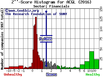 Arch Capital Group Ltd. Z'' score histogram (Financials sector)