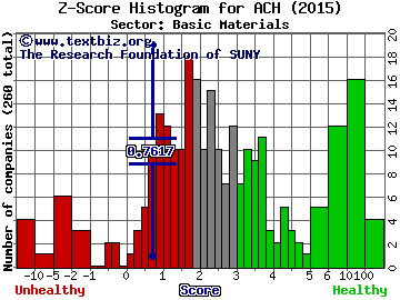 Aluminum Corp. of China Limited (ADR) Z score histogram (Basic Materials sector)