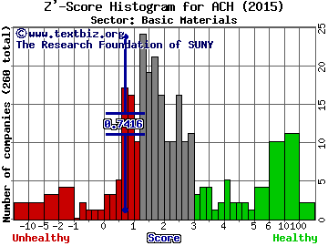Aluminum Corp. of China Limited (ADR) Z' score histogram (Basic Materials sector)