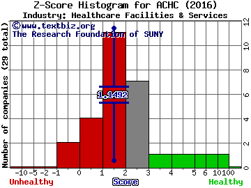 Acadia Healthcare Company Inc Z score histogram (Healthcare Facilities & Services industry)