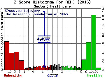 Acadia Healthcare Company Inc Z score histogram (Healthcare sector)