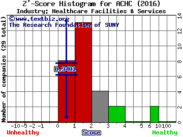 Acadia Healthcare Company Inc Z' score histogram (Healthcare Facilities & Services industry)