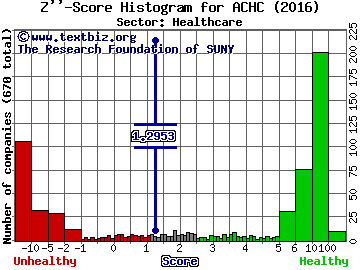 Acadia Healthcare Company Inc Z'' score histogram (Healthcare sector)