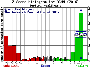 Achillion Pharmaceuticals, Inc. Z score histogram (Healthcare sector)