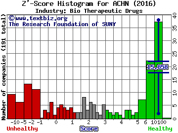 Achillion Pharmaceuticals, Inc. Z' score histogram (Bio Therapeutic Drugs industry)