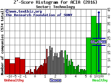 Acacia Communications, Inc. Z' score histogram (Technology sector)