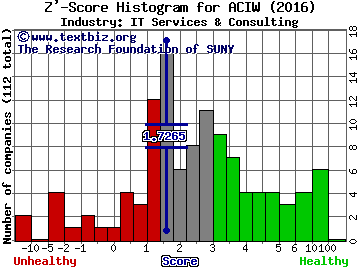 ACI Worldwide Inc Z' score histogram (IT Services & Consulting industry)