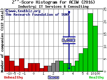 ACI Worldwide Inc Z score histogram (IT Services & Consulting industry)