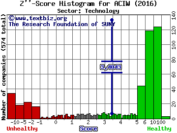ACI Worldwide Inc Z'' score histogram (Technology sector)