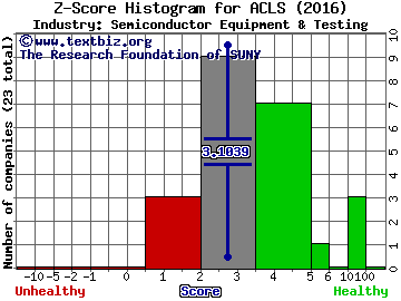 Axcelis Technologies Inc Z score histogram (Semiconductor Equipment & Testing industry)