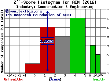 Aecom Z score histogram (Construction & Engineering industry)