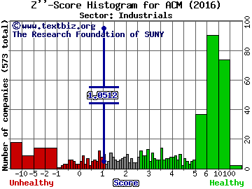 Aecom Z'' score histogram (Industrials sector)