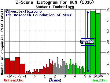 Accenture Plc Z score histogram (Technology sector)