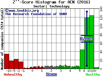 Accenture Plc Z'' score histogram (Technology sector)