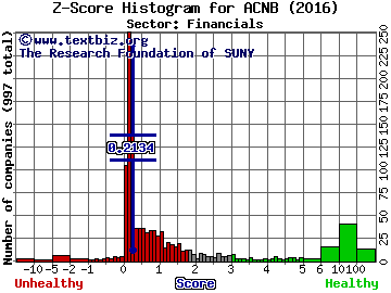 ACNB Corporation Z score histogram (Financials sector)