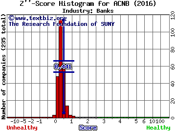 ACNB Corporation Z score histogram (Banks industry)