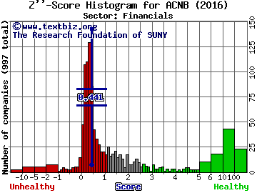 ACNB Corporation Z'' score histogram (Financials sector)