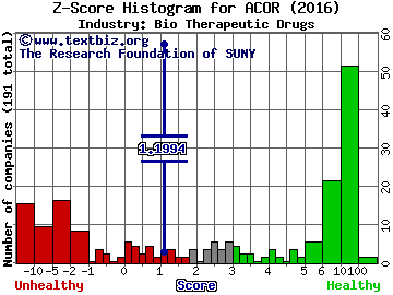 Acorda Therapeutics Inc Z score histogram (Bio Therapeutic Drugs industry)