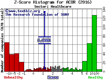 Acorda Therapeutics Inc Z score histogram (Healthcare sector)