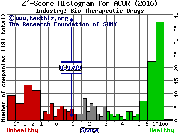 Acorda Therapeutics Inc Z' score histogram (Bio Therapeutic Drugs industry)