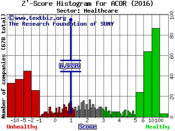 Acorda Therapeutics Inc Z' score histogram (Healthcare sector)