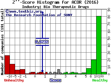 Acorda Therapeutics Inc Z score histogram (Bio Therapeutic Drugs industry)