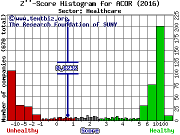 Acorda Therapeutics Inc Z'' score histogram (Healthcare sector)