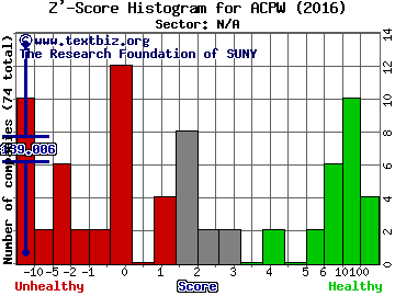 P10 Industries Inc Z' score histogram (N/A sector)