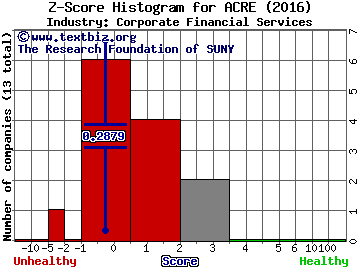 Ares Commercial Real Estate Corp Z score histogram (Corporate Financial Services industry)