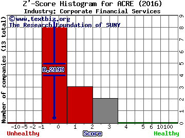 Ares Commercial Real Estate Corp Z' score histogram (Corporate Financial Services industry)