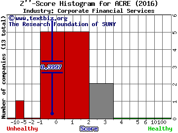 Ares Commercial Real Estate Corp Z score histogram (Corporate Financial Services industry)