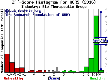 Aclaris Therapeutics Inc Z score histogram (Bio Therapeutic Drugs industry)