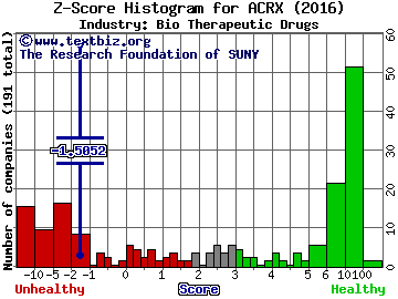 AcelRx Pharmaceuticals Inc Z score histogram (Bio Therapeutic Drugs industry)