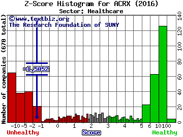 AcelRx Pharmaceuticals Inc Z score histogram (Healthcare sector)