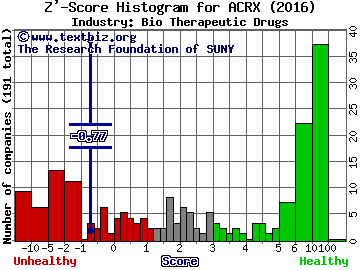 AcelRx Pharmaceuticals Inc Z' score histogram (Bio Therapeutic Drugs industry)