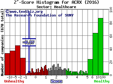 AcelRx Pharmaceuticals Inc Z' score histogram (Healthcare sector)