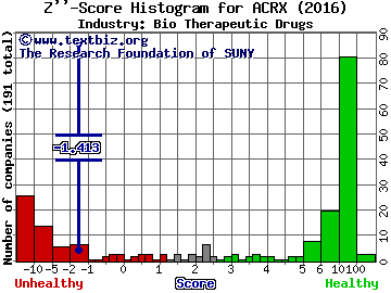 AcelRx Pharmaceuticals Inc Z score histogram (Bio Therapeutic Drugs industry)