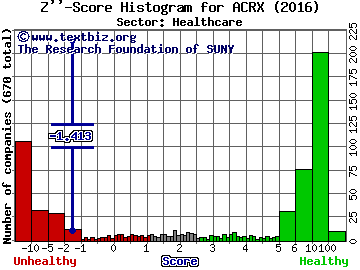 AcelRx Pharmaceuticals Inc Z'' score histogram (Healthcare sector)