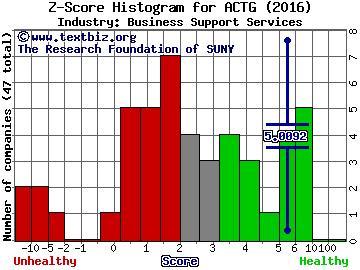 Acacia Research Corp Z score histogram (Business Support Services industry)