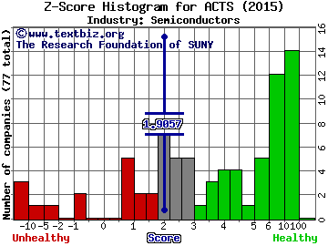 Actions Semiconductor Co., Ltd. (ADR) Z score histogram (Semiconductors industry)