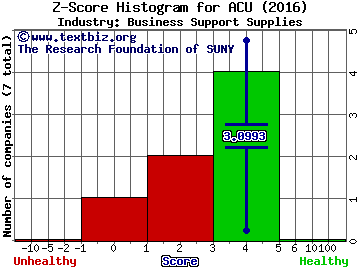 Acme United Corporation Z score histogram (Business Support Supplies industry)