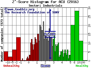 Acme United Corporation Z' score histogram (Industrials sector)