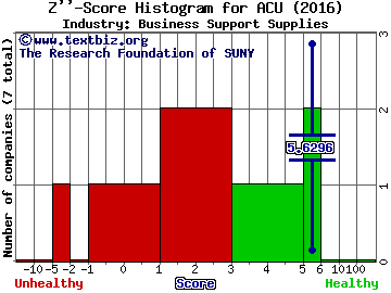 Acme United Corporation Z score histogram (Business Support Supplies industry)