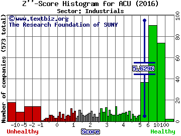 Acme United Corporation Z'' score histogram (Industrials sector)