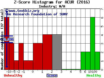 Acura Pharmaceuticals, Inc. Z score histogram (N/A industry)