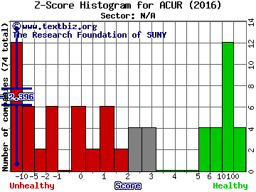 Acura Pharmaceuticals, Inc. Z score histogram (N/A sector)