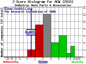 Accuride Corporation Z score histogram (Auto Parts & Accessories industry)