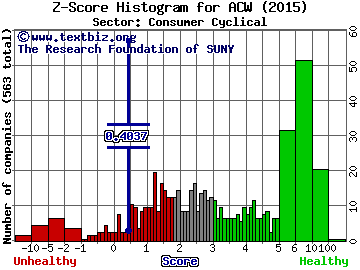 Accuride Corporation Z score histogram (Consumer Cyclical sector)