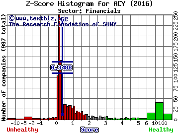 AeroCentury Corp. Z score histogram (Financials sector)